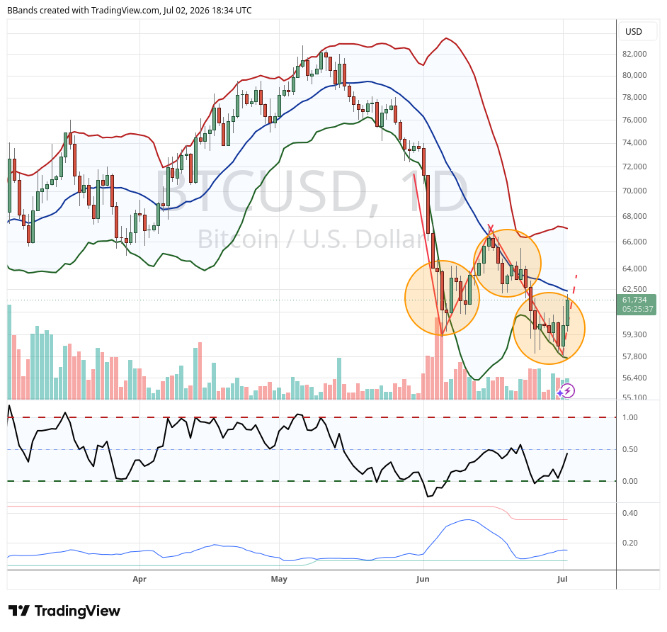 Graf bitcoinu s vyznačenými Bollingerovými pásmy. Zdroj: tradingview.com