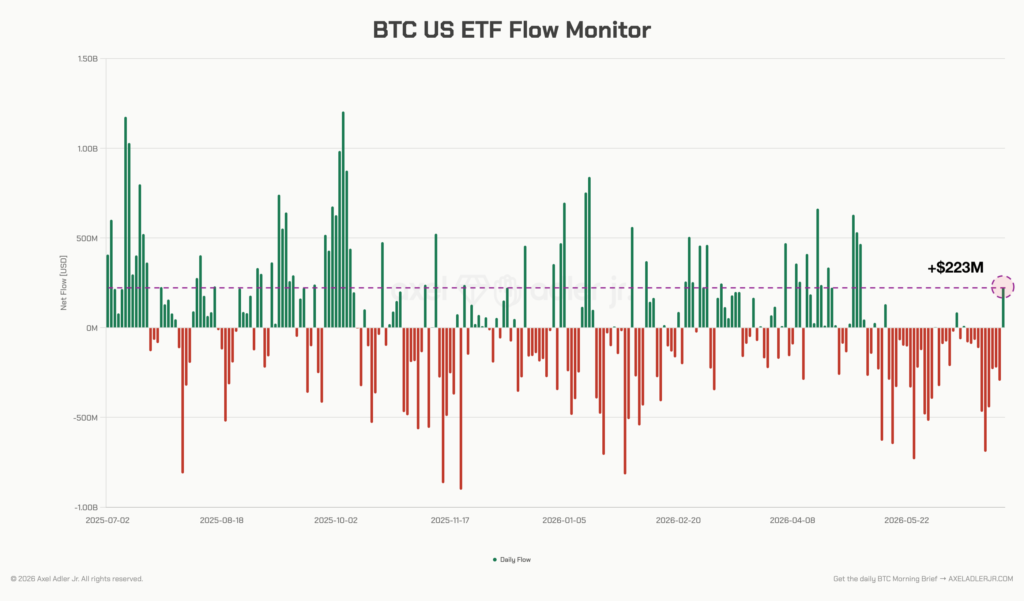 Spotové ETF na bitcoin po delší době zaznamenaly příliv kapitálu. Zdroj: Axel Adler Jr./X