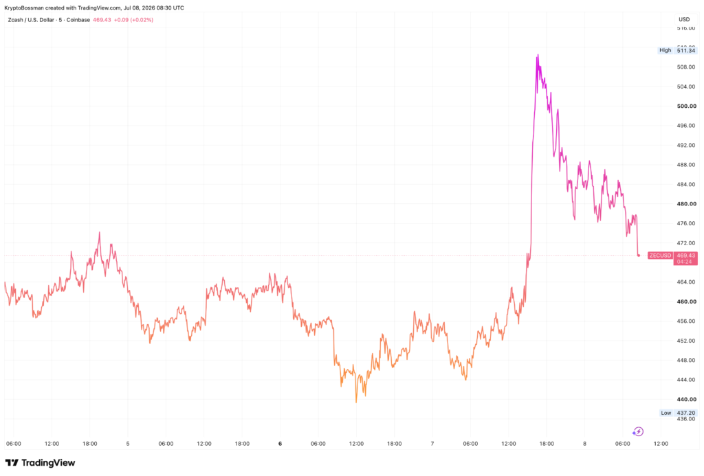 Cena Zcash vystřelila o 12 %, část zisků však již ztratila. Zdroj: tradingview.com