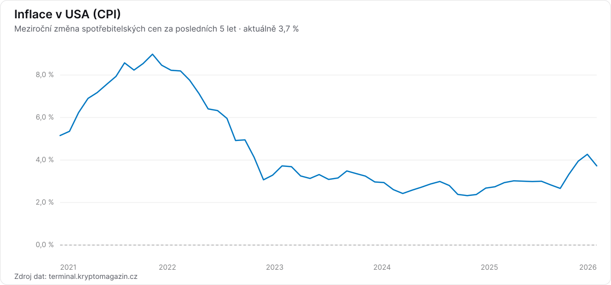 Graf meziroční inflace v USA (CPI) za posledních 5 let.