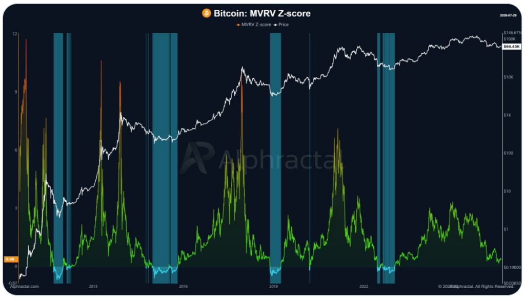 MVRV Z-Score zatím podle on-chain dat nepotvrzuje definitivní cenové dno Bitcoinu. Analytik upozorňuje, že samotné zotavení ceny nestačí a pro potvrzení obratu očekává výraznější kapitulaci, snížení finanční páky a návrat kapitálu od krátkodobých investorů.