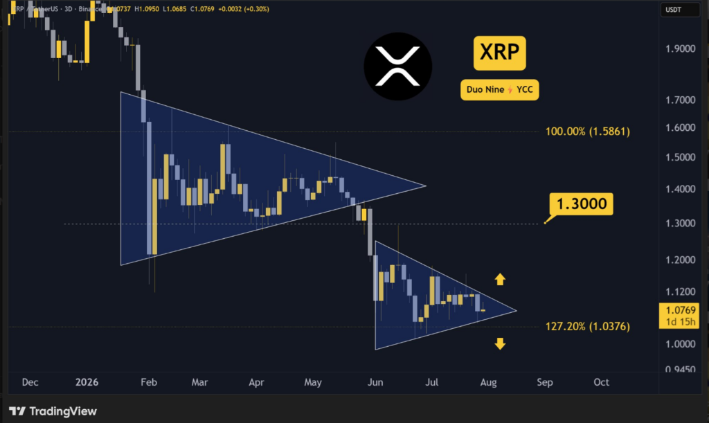 XRP se obchoduje kolem 1,08 dolaru a jeho cena se stlačuje uvnitř formace praporku. Klíčový bude průraz této struktury, přičemž ztráta oblasti kolem 1 dolaru by mohla potvrdit pokračování současného klesajícího trendu.