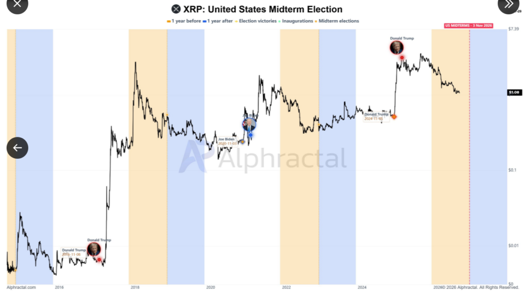 Historický vývoj ceny XRP v kontextu amerických volebních cyklů. Po vítězství Donalda Trumpa v listopadu 2024 XRP prudce vzrostlo, zatímco před midterms v listopadu 2026 cena opět prochází výrazně slabším obdobím.