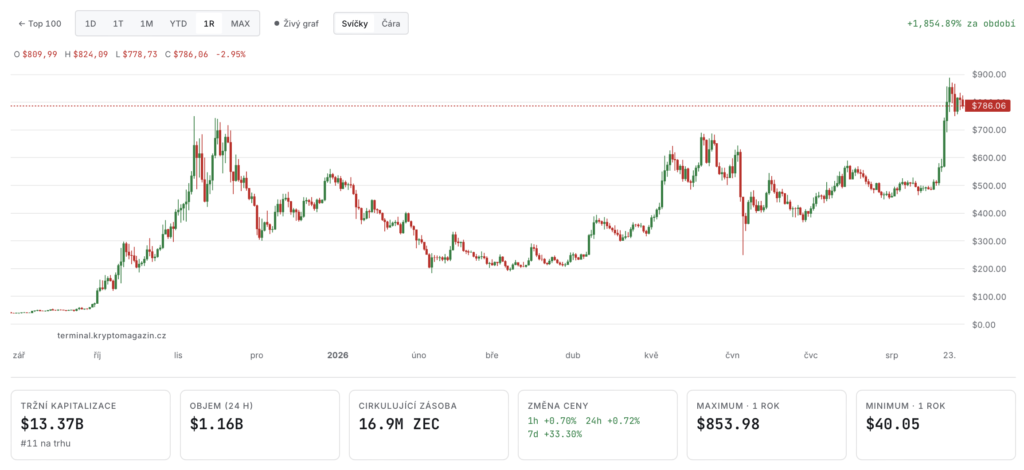 Cenový vývoj ZCash za poslední rok. Zdroj: terminal.kryptomagazin.cz