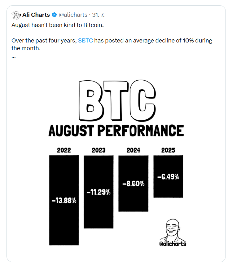 Srpen dlouhodobě Bitcoinu nepřeje. Statistiky ukazují, že BTC zakončil poslední čtyři srpny v červených číslech, přičemž průměrný měsíční pokles dosáhl přibližně 10 %. Přestože historická data nezaručují stejný vývoj i letos, v kombinaci s aktuálními technickými signály představují důležité varování pro investory i krátkodobé obchodníky.
