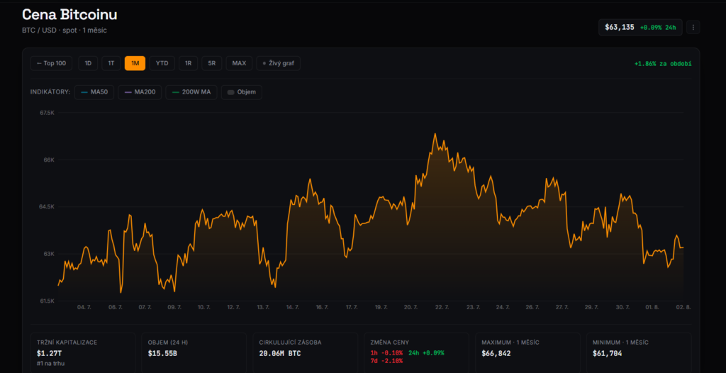Měsíční graf BTC/USD s aktuální cenou v době psaní článku ve výši 63 135 USD.