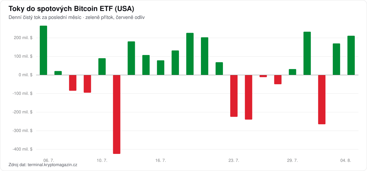 Graf denních toků do spotových Bitcoin ETF za poslední měsíc.