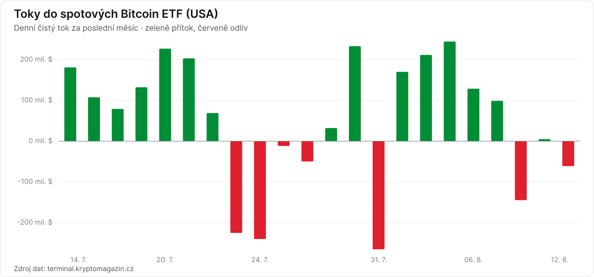 Graf denních toků do spotových Bitcoin ETF za poslední měsíc.