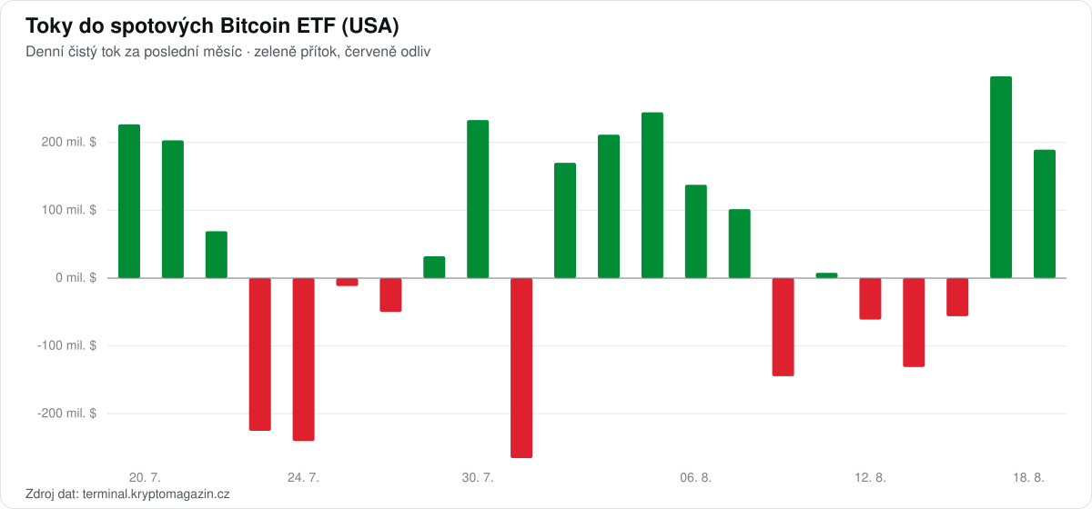 Graf denních toků do spotových Bitcoin ETF za poslední měsíc.