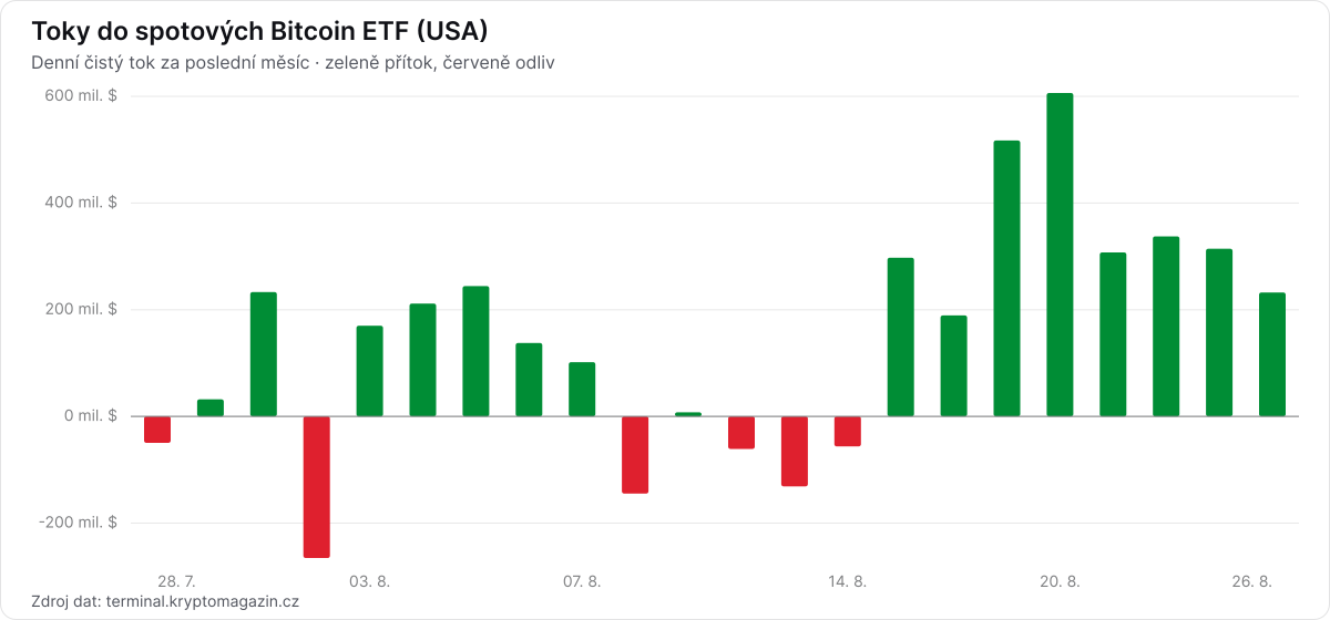 Graf denních toků do spotových Bitcoin ETF za poslední měsíc.