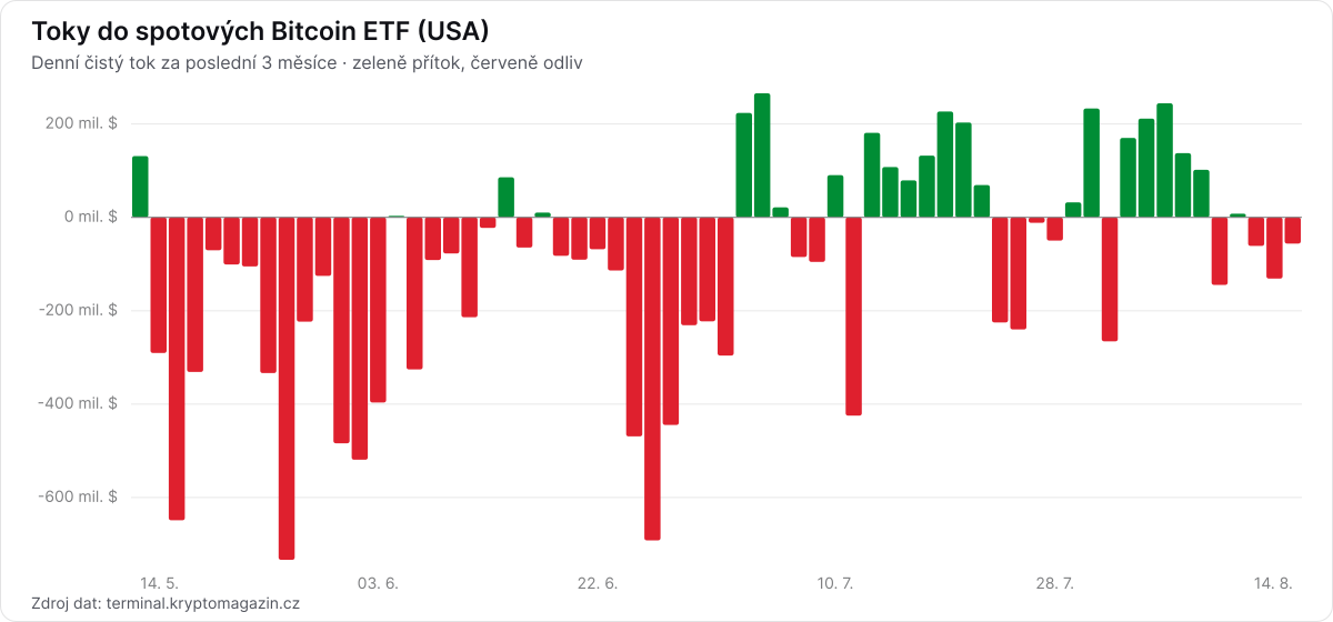 Graf denních toků do spotových Bitcoin ETF za poslední 3 měsíce.