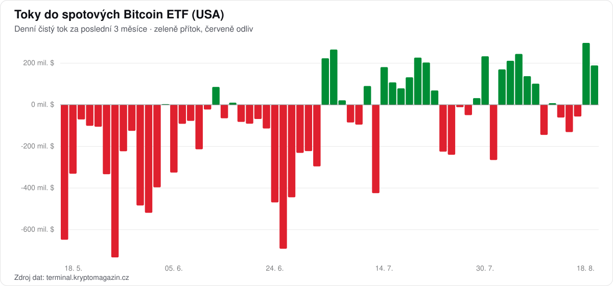 Graf denních toků do spotových Bitcoin ETF za poslední 3 měsíce.