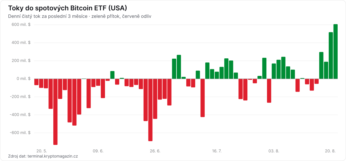 Graf denních toků do spotových Bitcoin ETF za poslední 3 měsíce.