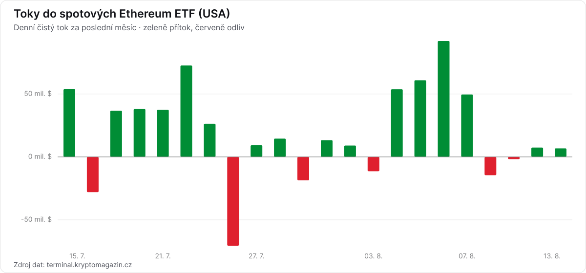 Graf denních toků do spotových Ethereum ETF za poslední měsíc.