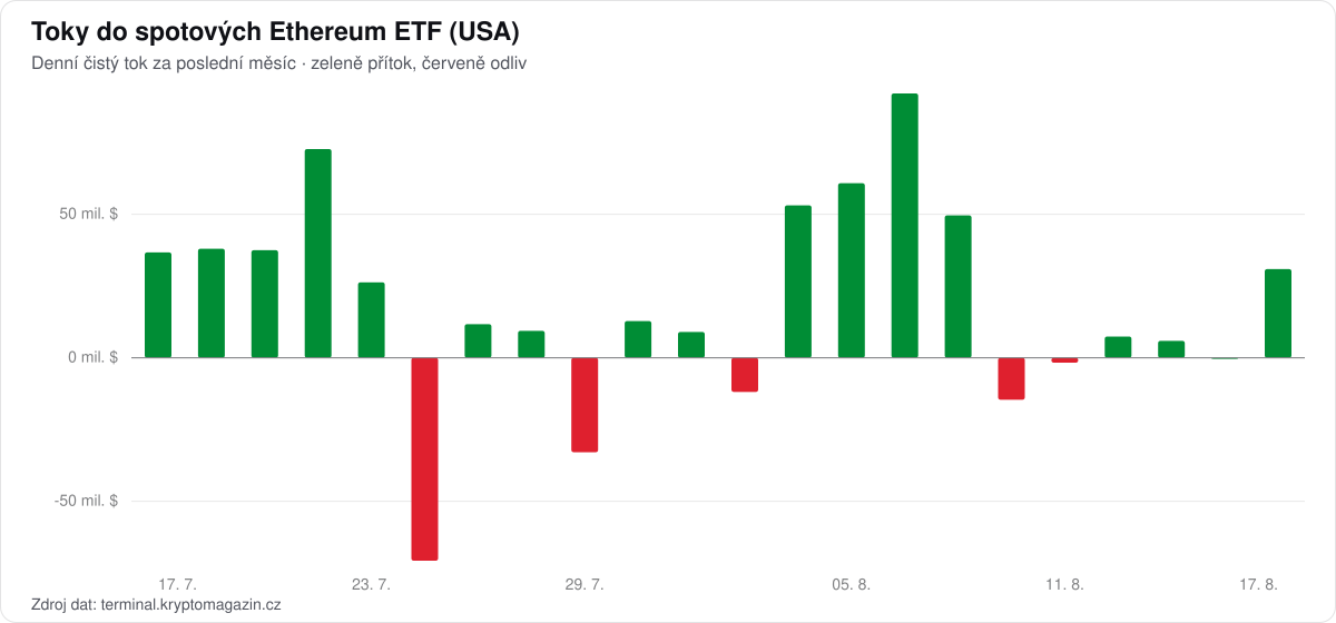 Graf denních toků do spotových Ethereum ETF za poslední měsíc.