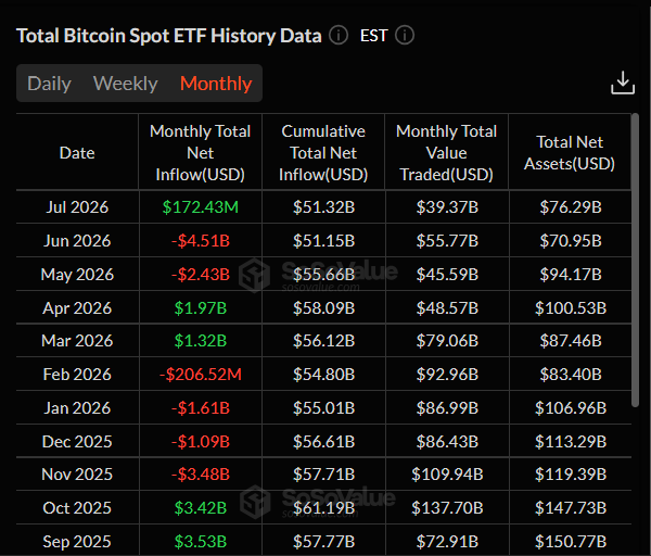 Červenec přinesl americkým spotovým bitcoinovým ETF obrat k lepšímu. Po výrazných odlivech kapitálu v červnu zaznamenaly fondy čistý příliv ve výši 172,43 milionu dolarů, což naznačuje návrat části institucionálních investorů na trh. Přesto zůstává aktivita amerických kupců opatrná, což potvrzuje i pokračující záporný Coinbase Premium Index.