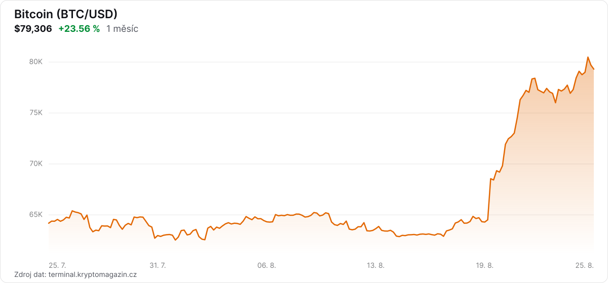 Graf vývoje ceny bitcoinu za 1 měsíc.