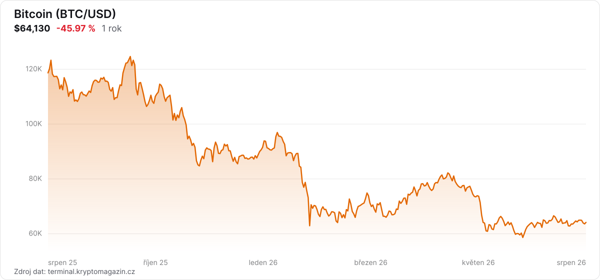 Graf vývoje ceny Bitcoin za 1 rok.