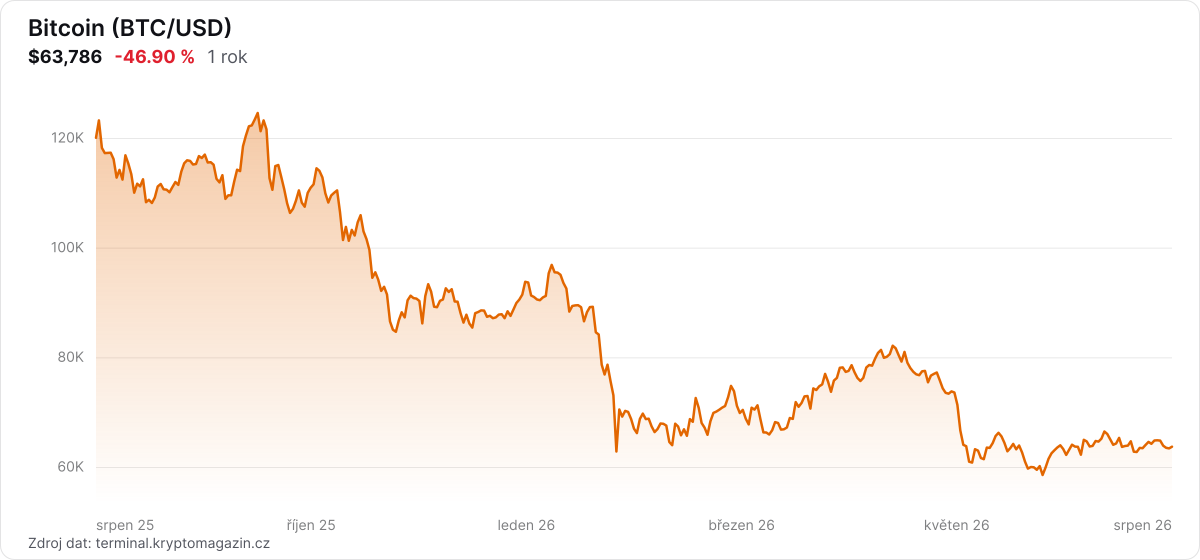 Graf vývoje ceny Bitcoin za 1 rok.