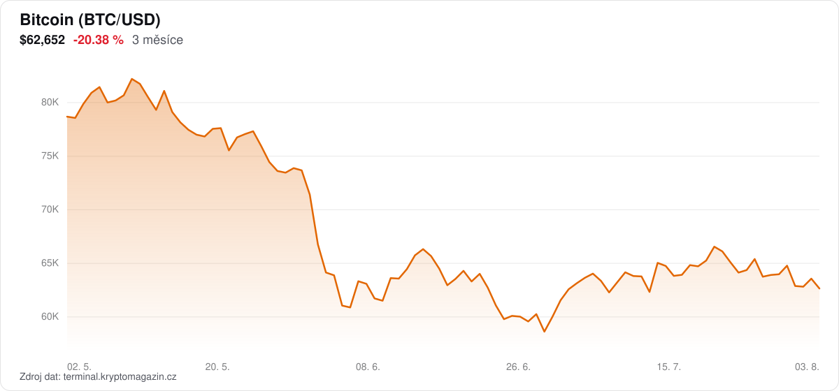 Graf vývoje ceny Bitcoin za 3 měsíce.