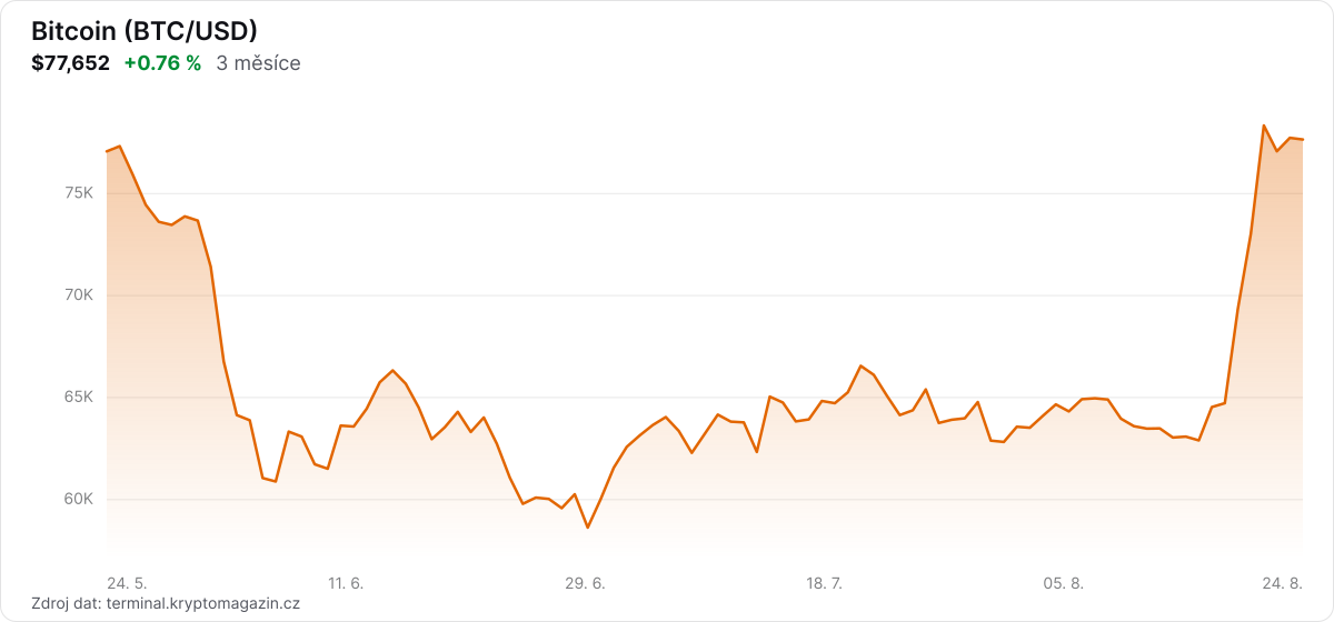 Graf vývoje ceny bitcoinu za 3 měsíce.