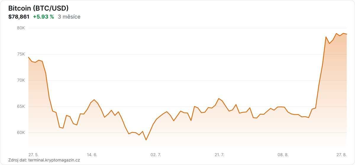 Graf vývoje ceny bitcoinu za 3 měsíce.