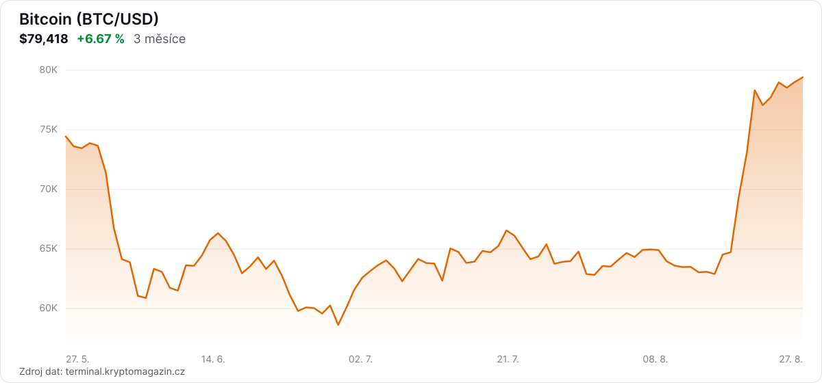 Graf vývoje ceny bitcoinu za 3 měsíce.