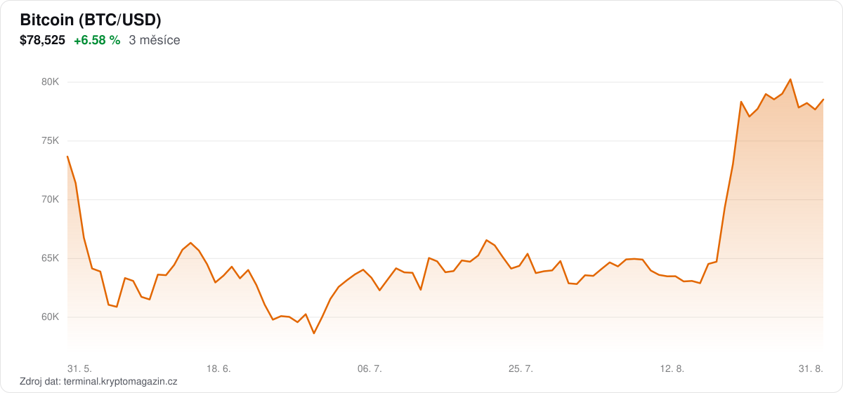 Graf vývoje ceny bitcoinu za 3 měsíce.
