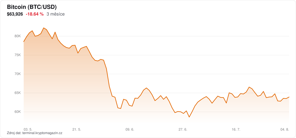 Graf vývoje ceny Bitcoin za 3 měsíce.