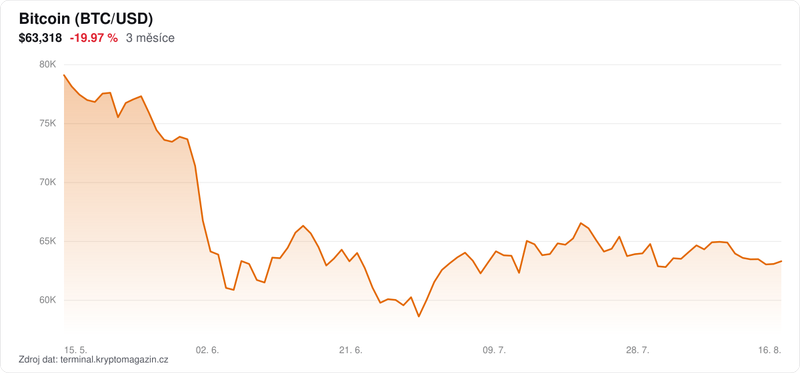Graf vývoje ceny Bitcoin za 3 měsíce.