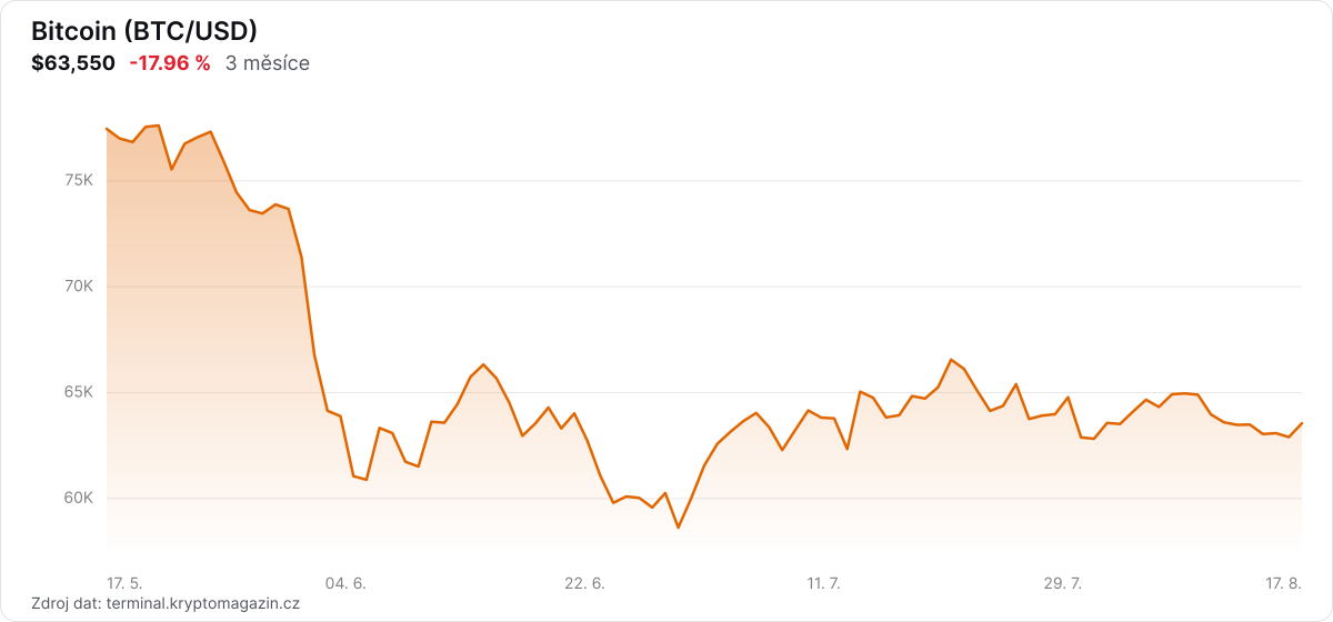 Graf vývoje ceny Bitcoin za 3 měsíce.