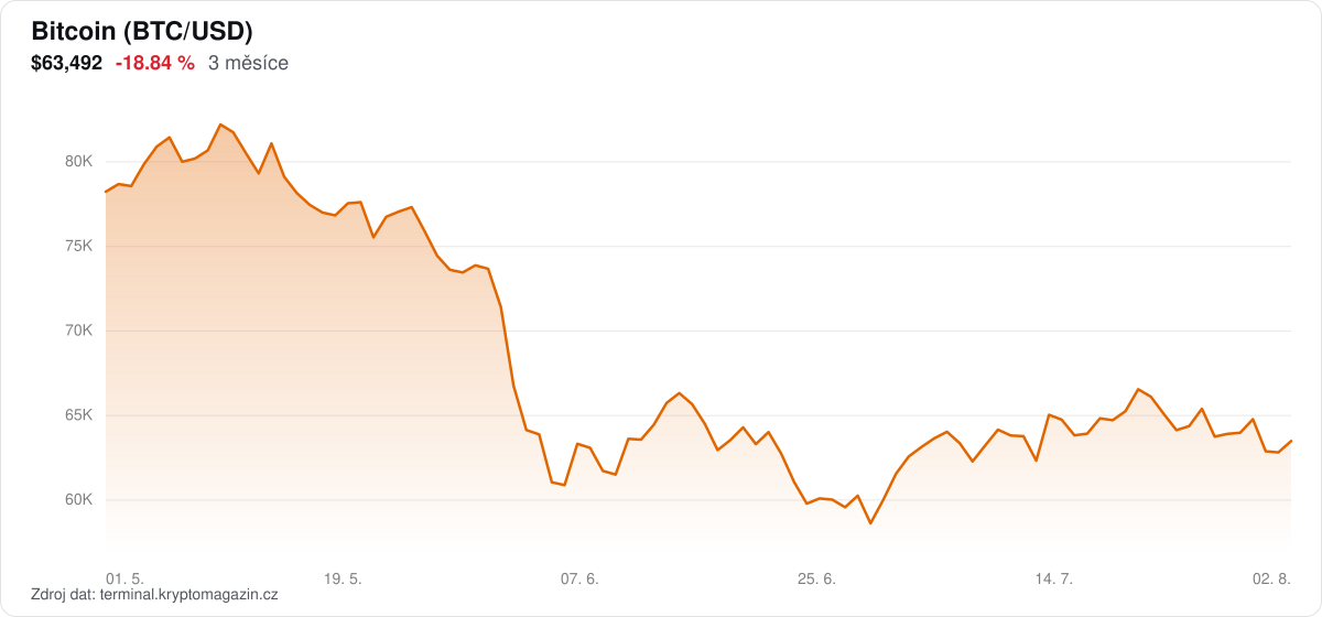 Graf vývoje ceny Bitcoin za 3 měsíce.