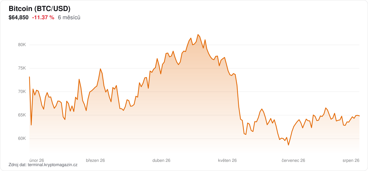 Graf vývoje ceny Bitcoin za 6 měsíců.