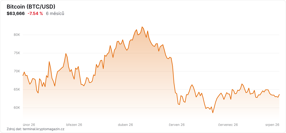 Graf vývoje ceny Bitcoin za 6 měsíců.