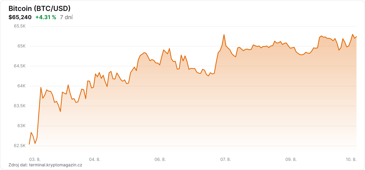 Graf vývoje ceny Bitcoin za 7 dní.