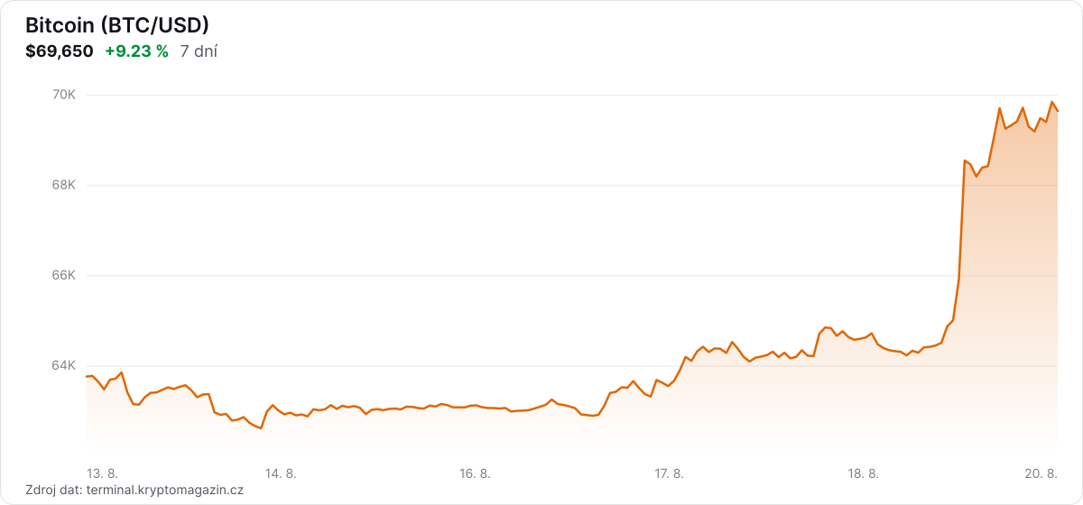 Graf vývoje ceny bitcoinu za 7 dní.