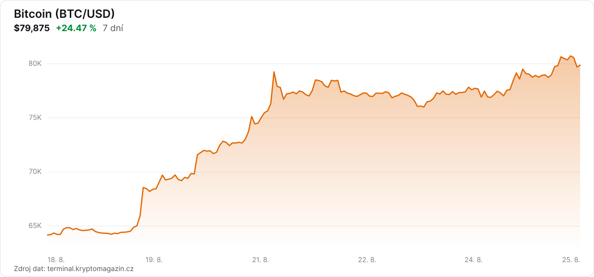 Graf vývoje ceny bitcoinu za 7 dní.