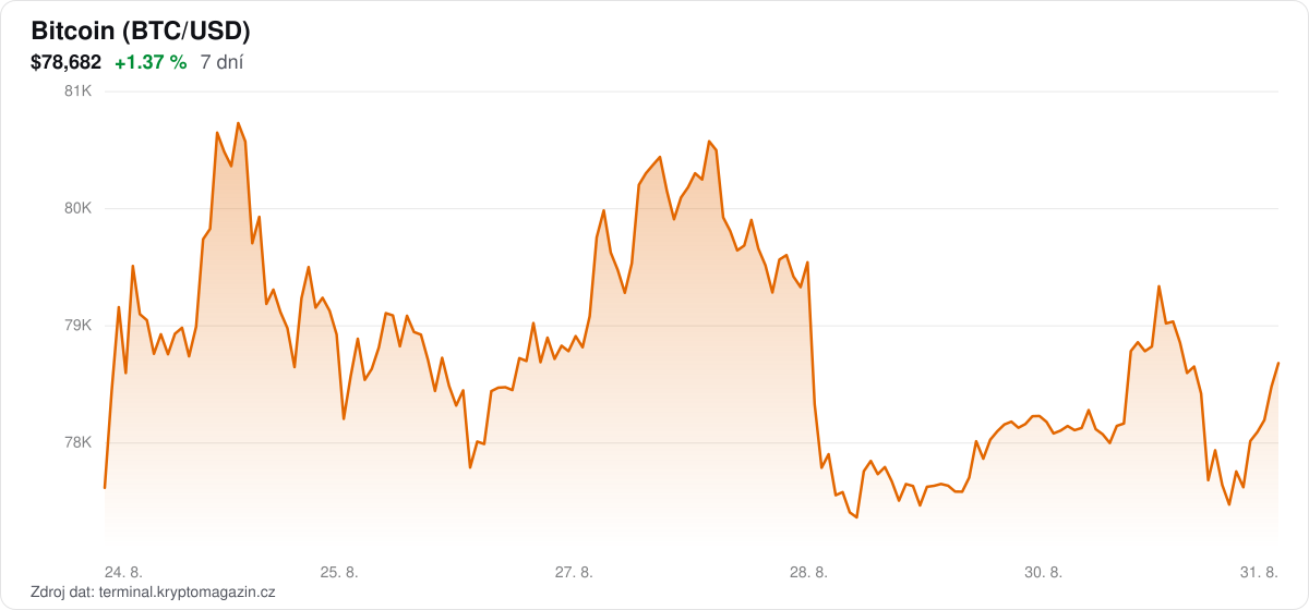 Graf vývoje ceny bitcoinu za 7 dní.