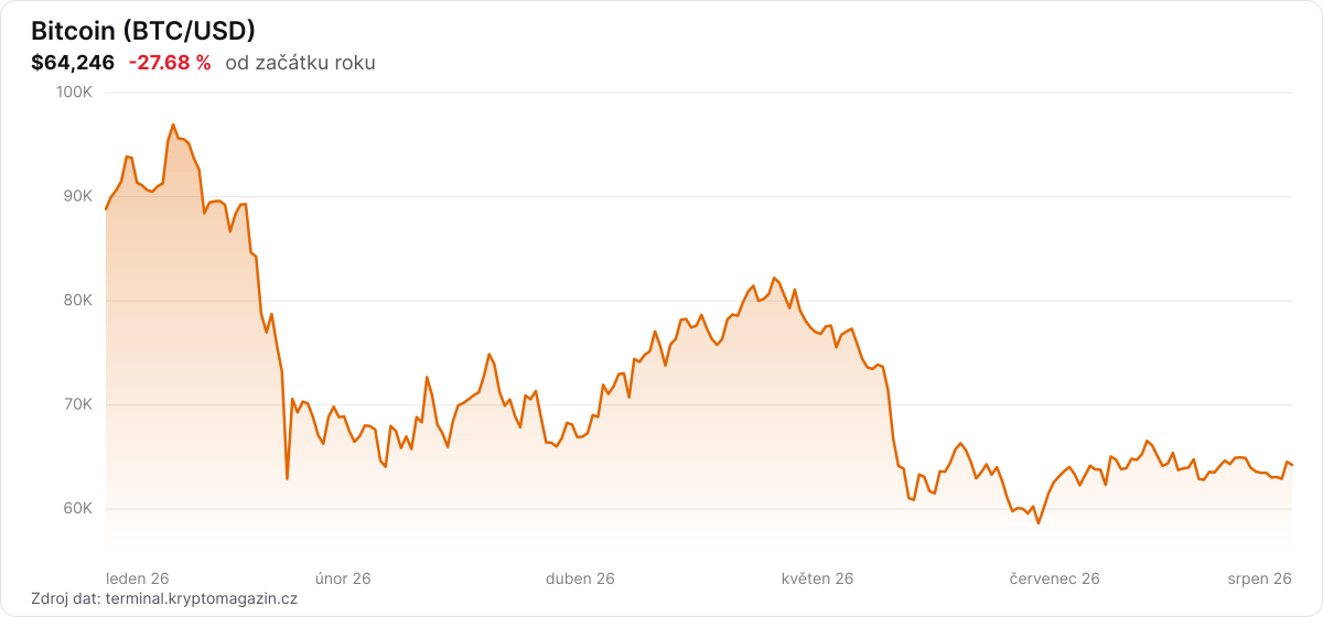 Graf vývoje ceny Bitcoin za od začátku roku.