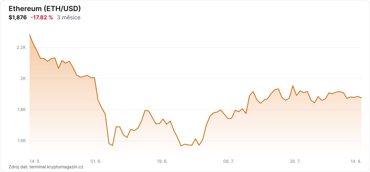 Graf vývoje ceny Ethereum za 3 měsíce.