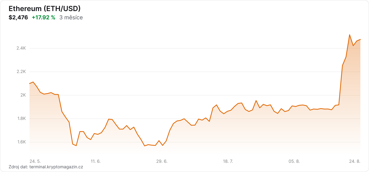Graf vývoje ceny etherea za 3 měsíce.
