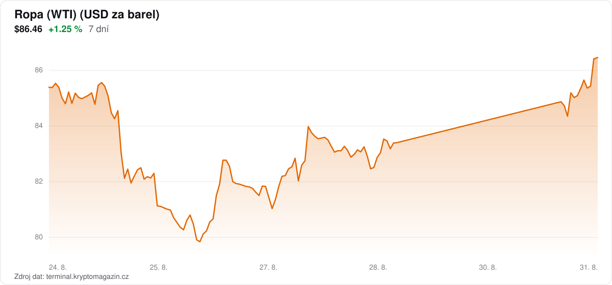 Graf vývoje ceny ropy WTI za 7 dní.