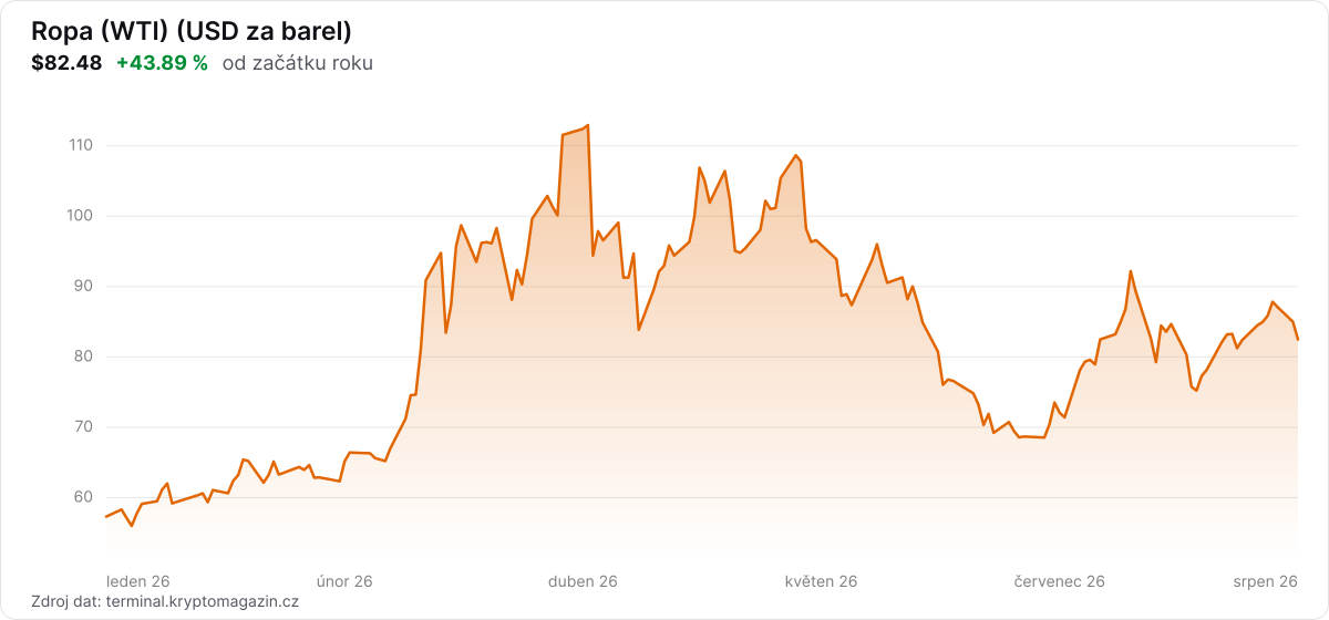 Graf vývoje ceny ropy WTI za od začátku roku.