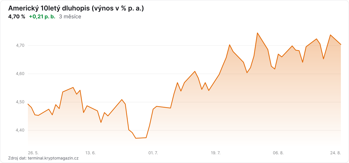 Graf vývoje výnosu amerického 10letého dluhopisu za 3 měsíce.