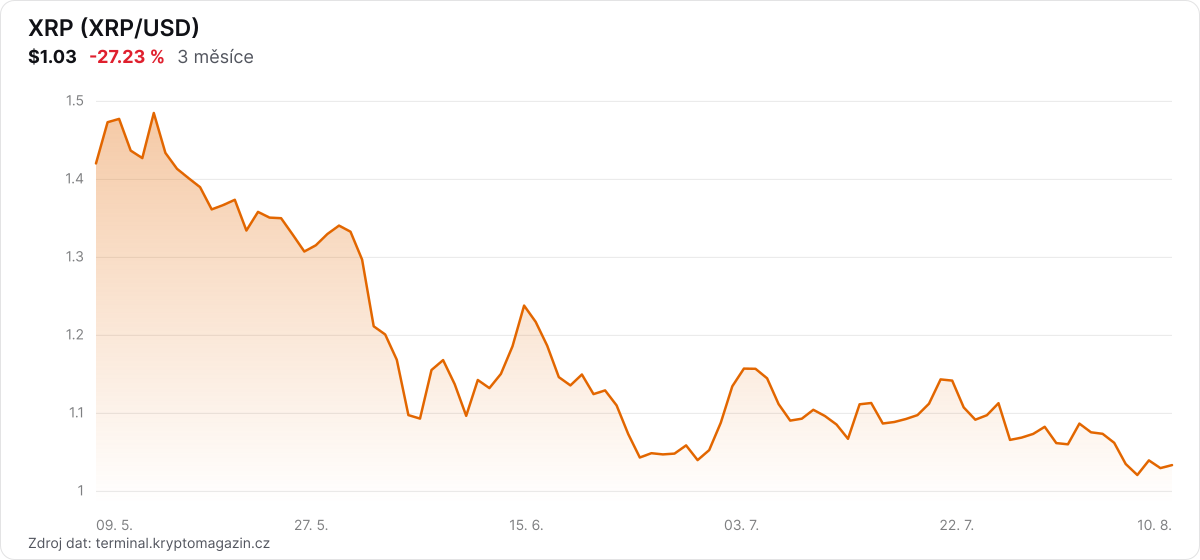 Graf vývoje ceny XRP za 3 měsíce.