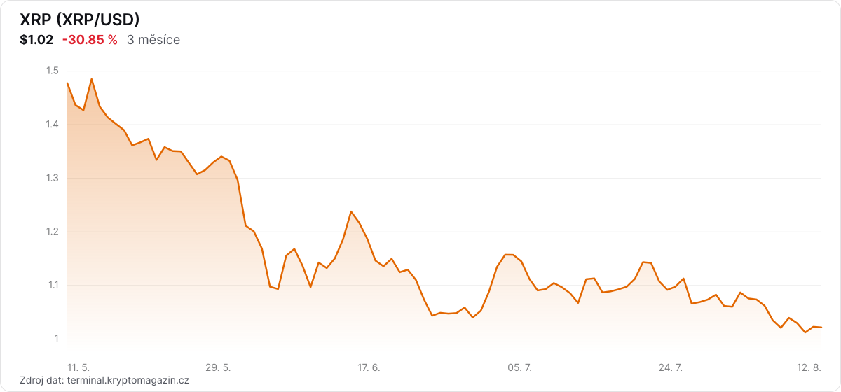 Graf vývoje ceny XRP za 3 měsíce.