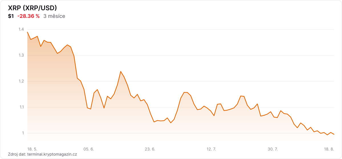 Graf vývoje ceny XRP za 3 měsíce.