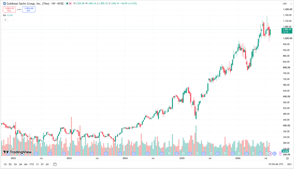 Týdenní cenový graf GS/USD s aktuální cenou v době psaní článku ve výši 1 062 USD.