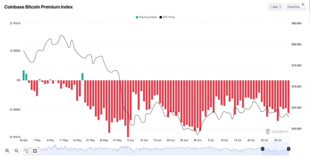 Coinbase Premium Index se drží v záporných hodnotách už rekordních 77 dní v řadě, což znamená, že se Bitcoin na americké burze Coinbase obchoduje levněji než na většině zahraničních burz. Tento vývoj často naznačuje slabší poptávku nebo pokračující prodejní tlak ze strany amerických institucionálních investorů, a to navzdory tomu, že spotové bitcoinové ETF během července opět zaznamenaly čisté přílivy kapitálu.