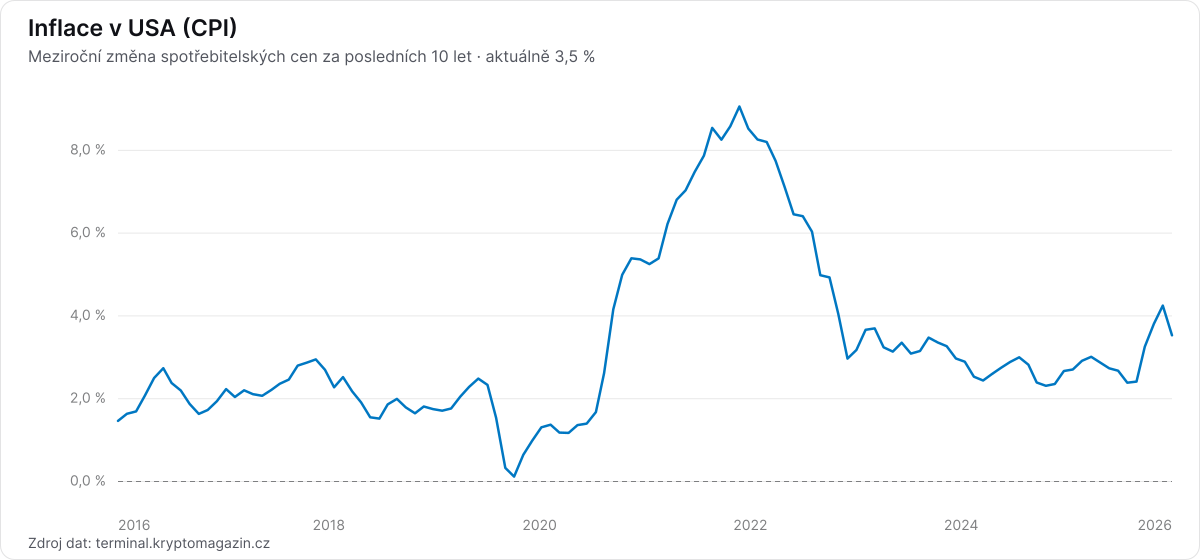 Graf meziroční inflace v USA (CPI) za posledních 10 let.